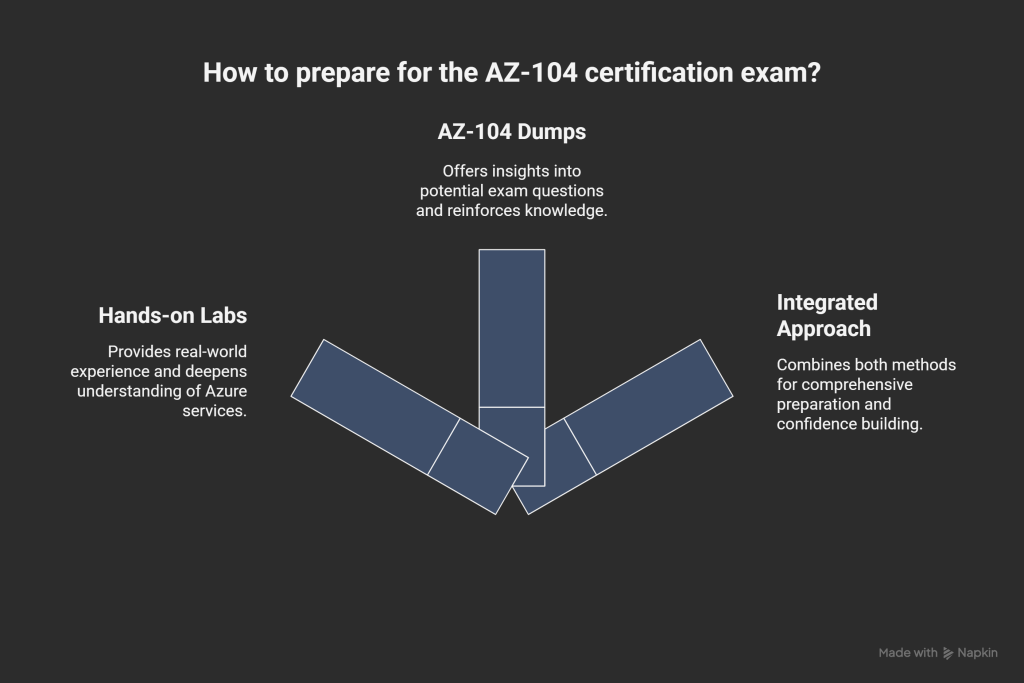 How to Combine Hands-On Azure Labs with AZ-104 Dumps for the Best Exam Preparation