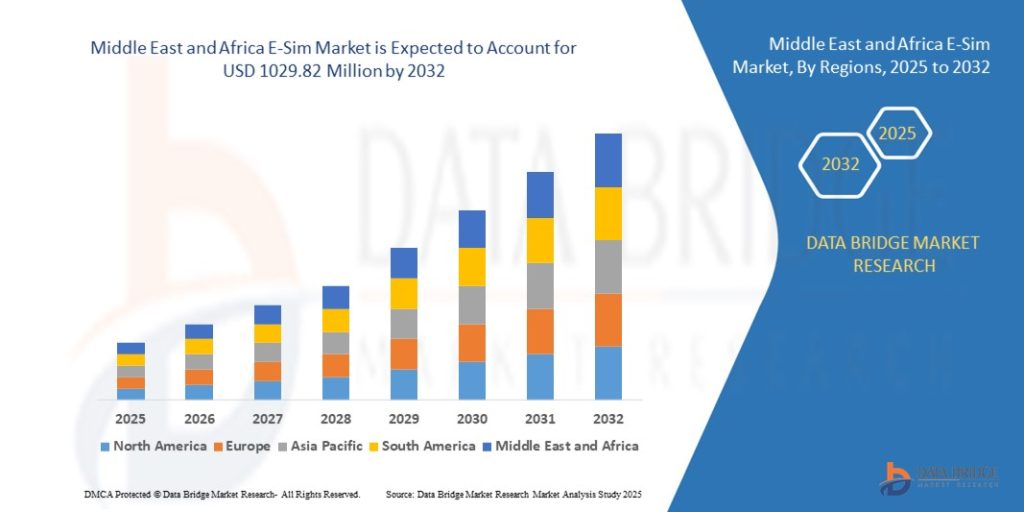 Middle East and Africa E-Sim Market – Enabling Seamless, Secure, and Connected Digital Ecosystems