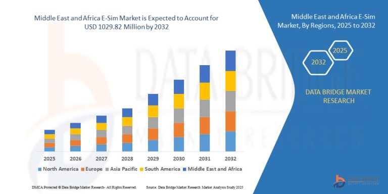 Middle East and Africa E-Sim Market – Enabling Seamless, Secure, and Connected Digital Ecosystems