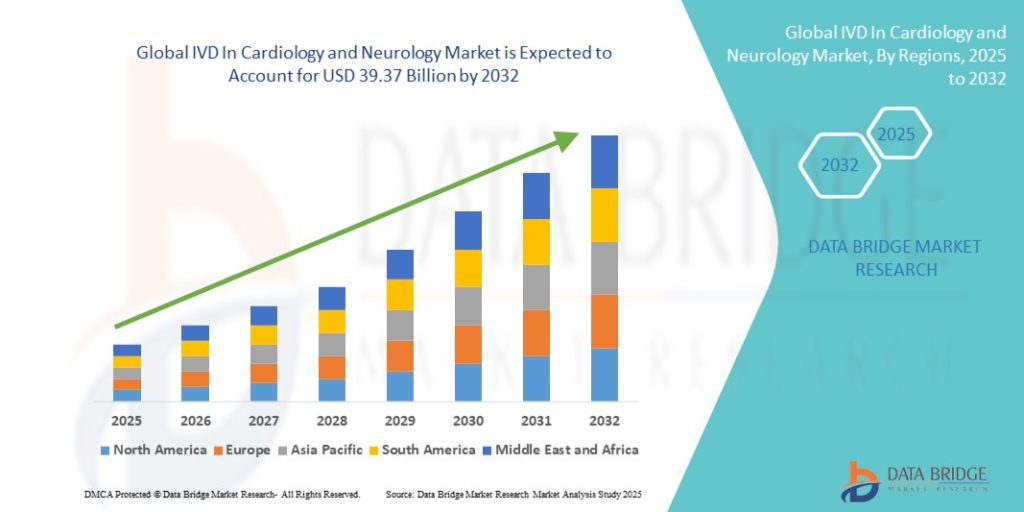 IVD in Cardiology and Neurology Market Expands Rapidly with Rising Burden of Cardiovascular and Neurological Disorders