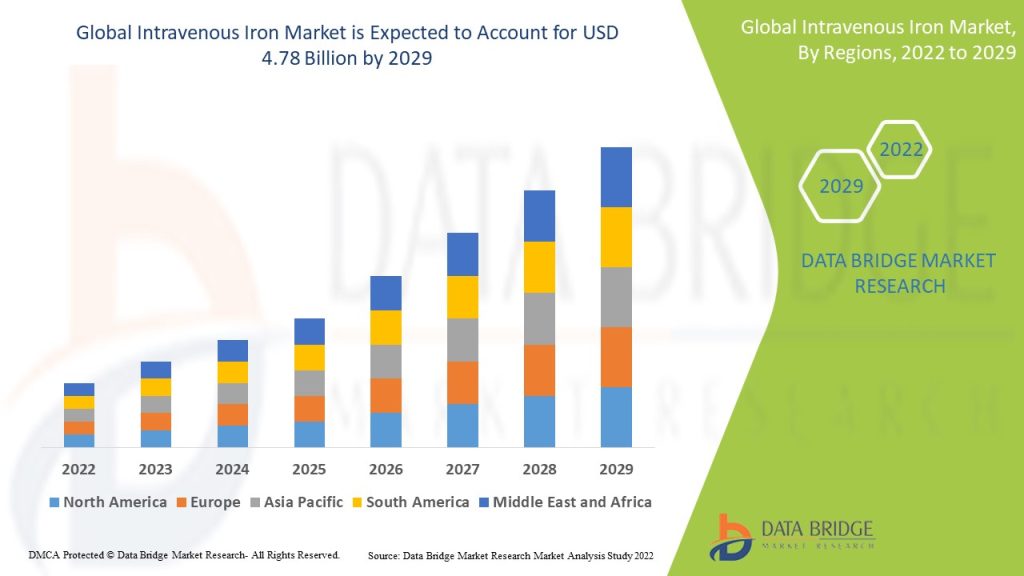 Intravenous Iron Market Accelerating Growth Driven by Rising Anemia Burden and Advanced Infusion Therapies