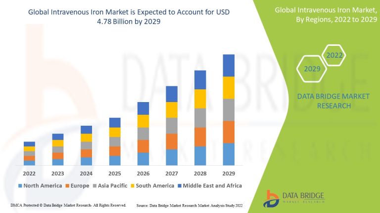 Intravenous Iron Market Accelerating Growth Driven by Rising Anemia Burden and Advanced Infusion Therapies