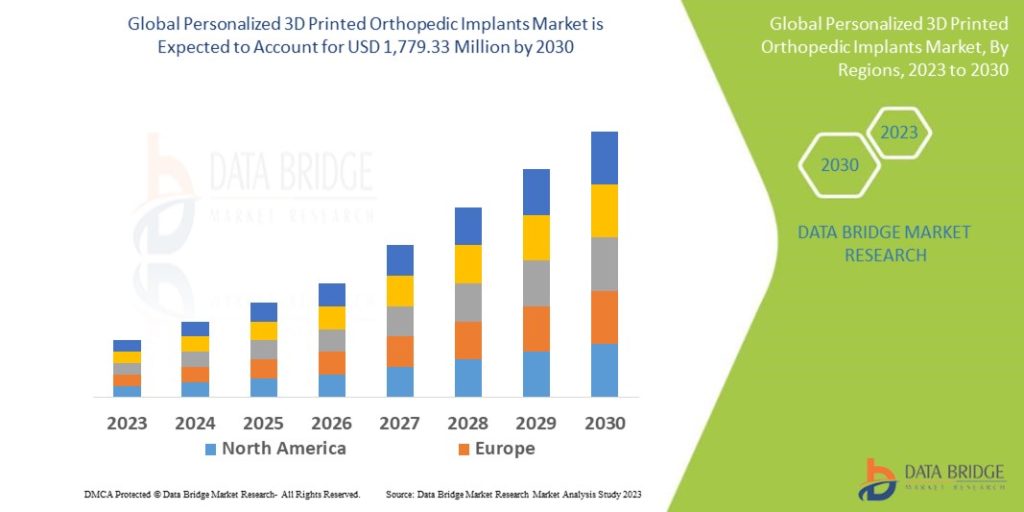 Personalized 3D Printed Orthopedic Implants Market Advancing Precision Orthopedics Through Custom-Fit Implant Solutions