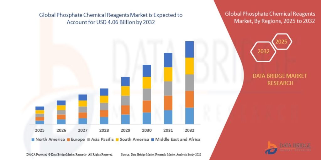 Phosphate Chemical Reagents Market – Supporting Advanced Industrial, Agricultural, and Laboratory Applications