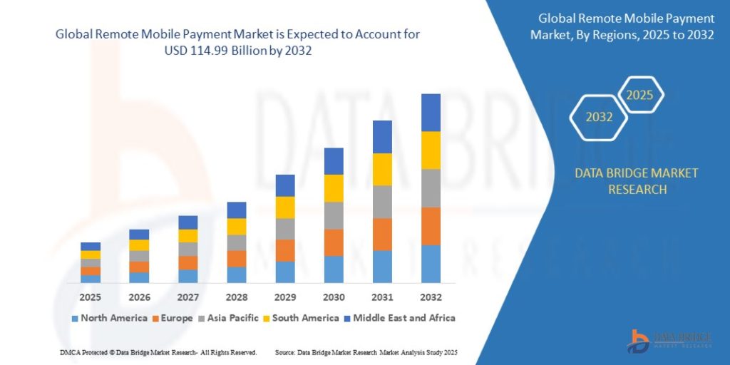 Remote Mobile Payment Market – Powering Seamless and Contactless Digital Transactions