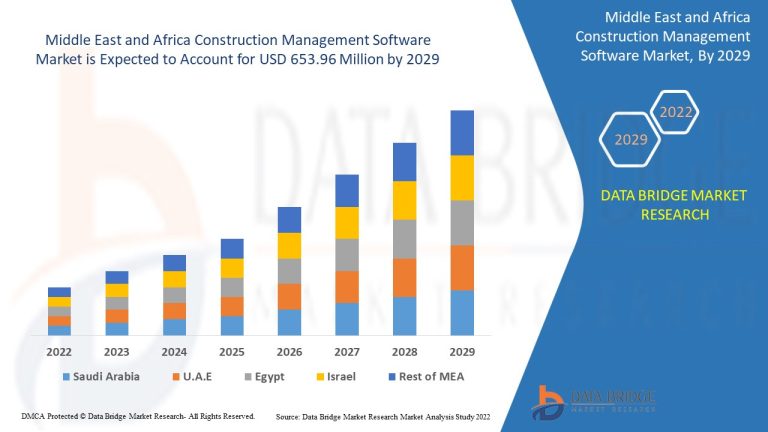 Middle East and Africa Construction Management Software Market  Driving Digital Transformation and Efficiency Across Infrastructure Projects