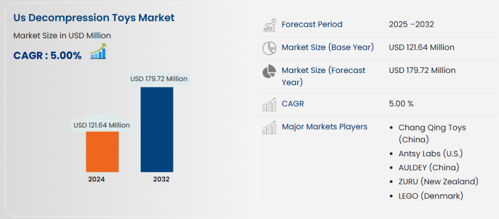 U.S. Decompression Toys Market Gains Traction as Stress Relief, Sensory Wellness, and Mental Health Awareness Rise