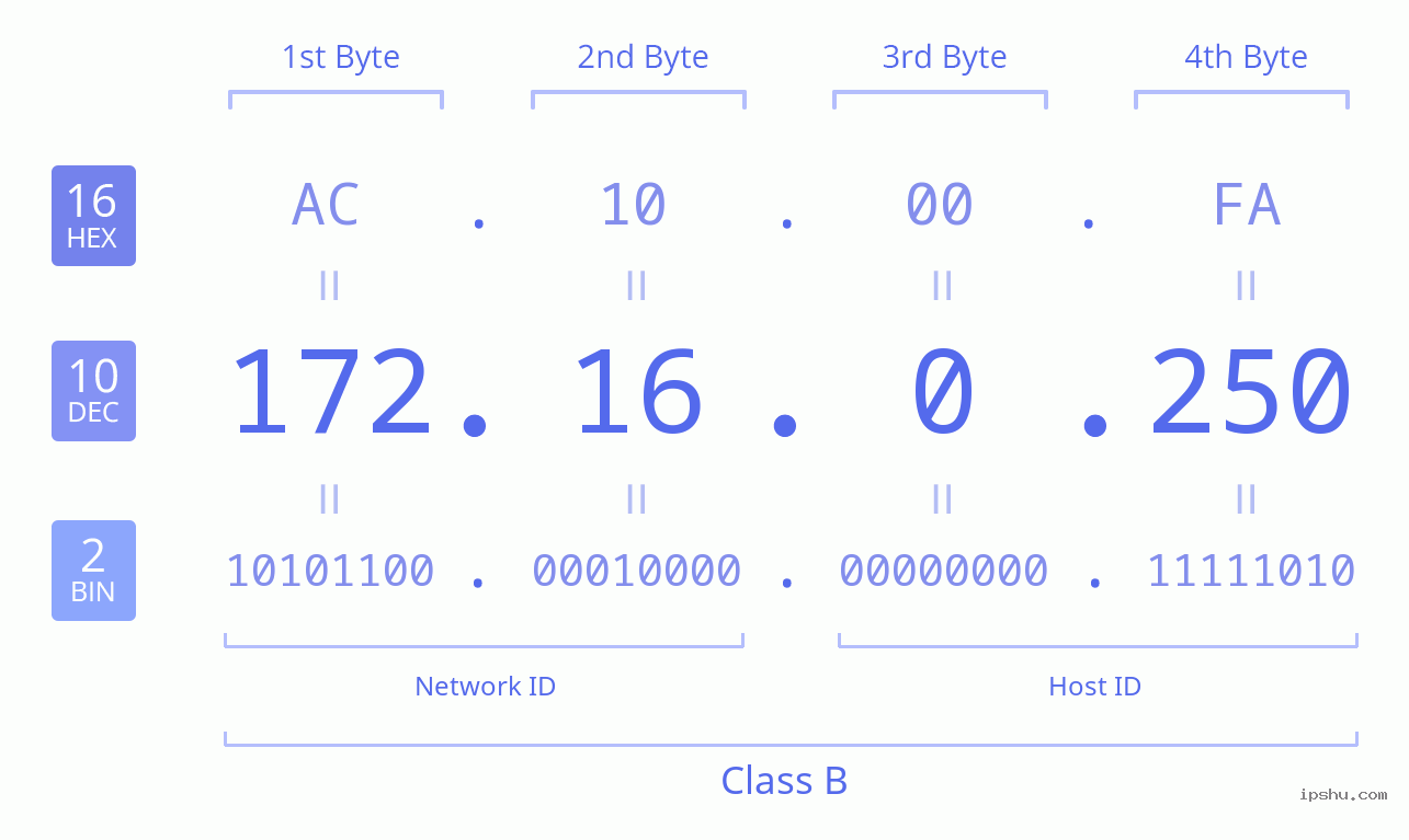 172.16.0.250.8090: IP Address and Port Explained