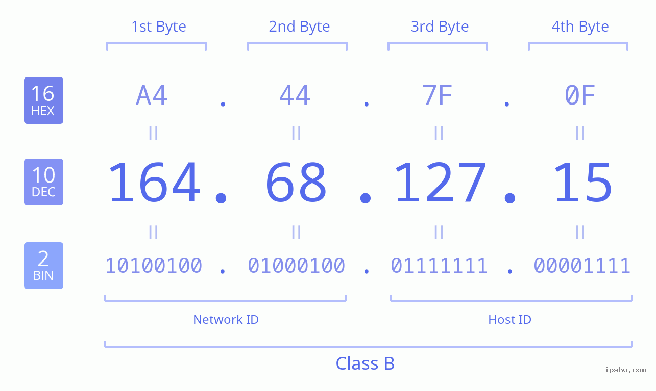 164.68.127.15: IP Location, Owner & Network Details
