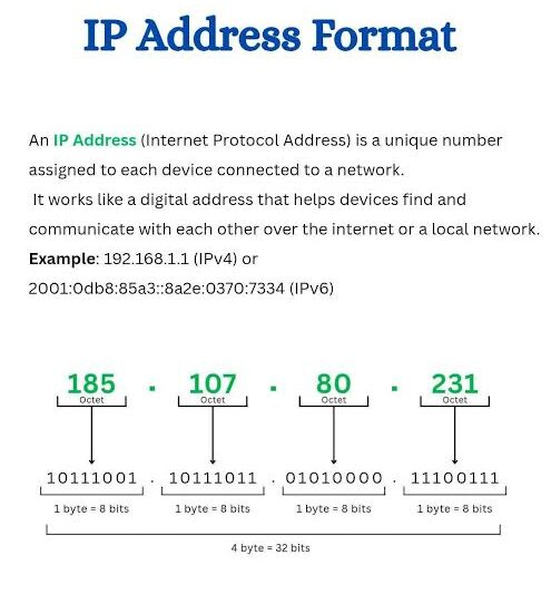 185.63.253.2.00: Meaning, Format, and IP Address Guide!