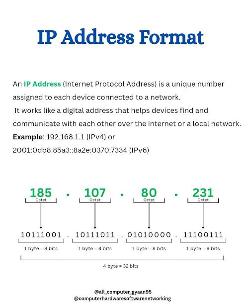 185.63.253.2.00: Meaning, Format, and IP Address Guide!